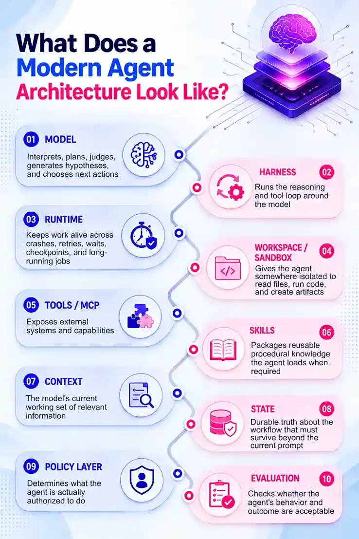 What Does a Modern Agent Architecture Look Like