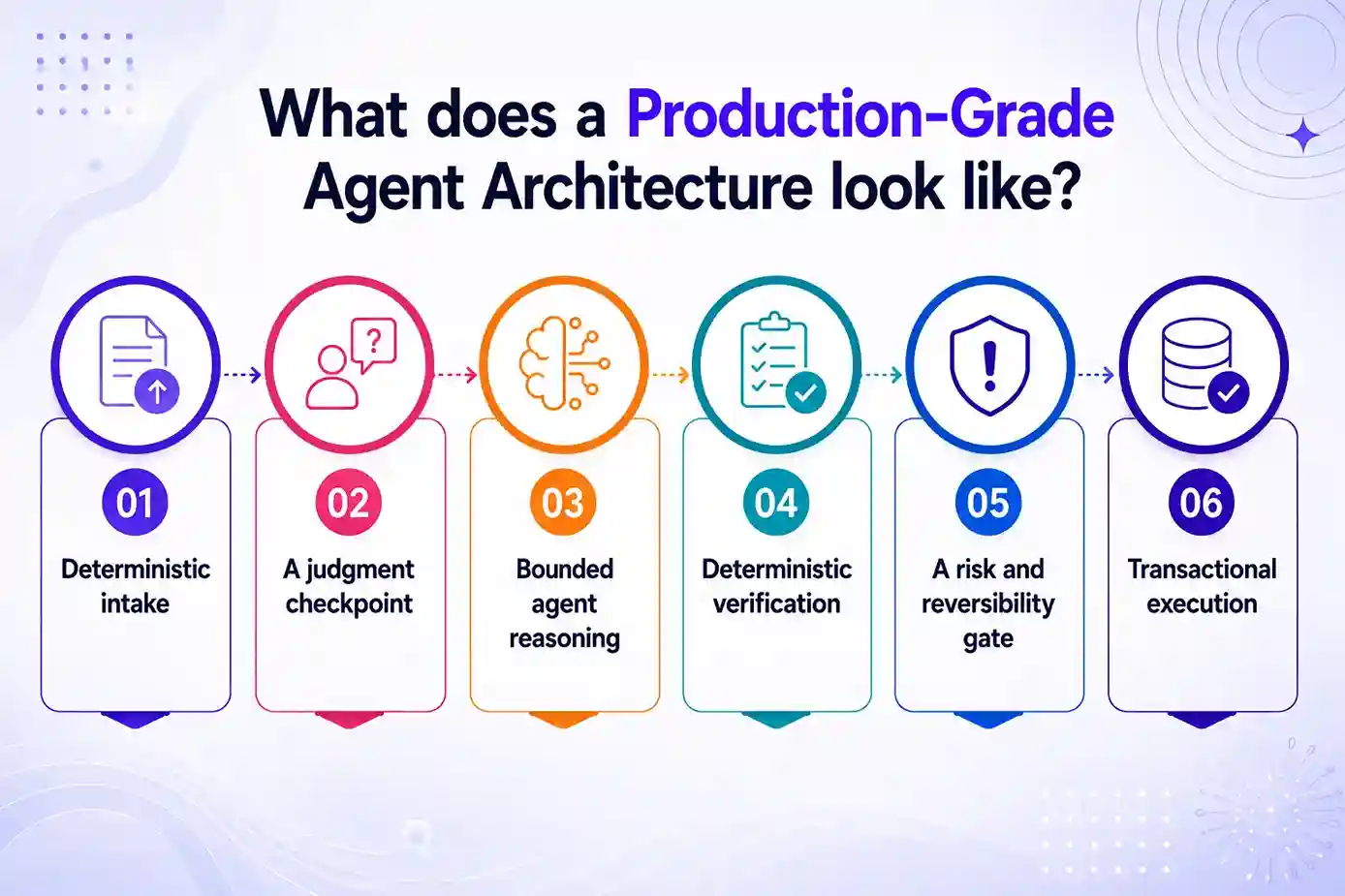 What Does a Production-Grade Agent Architecture Look Like