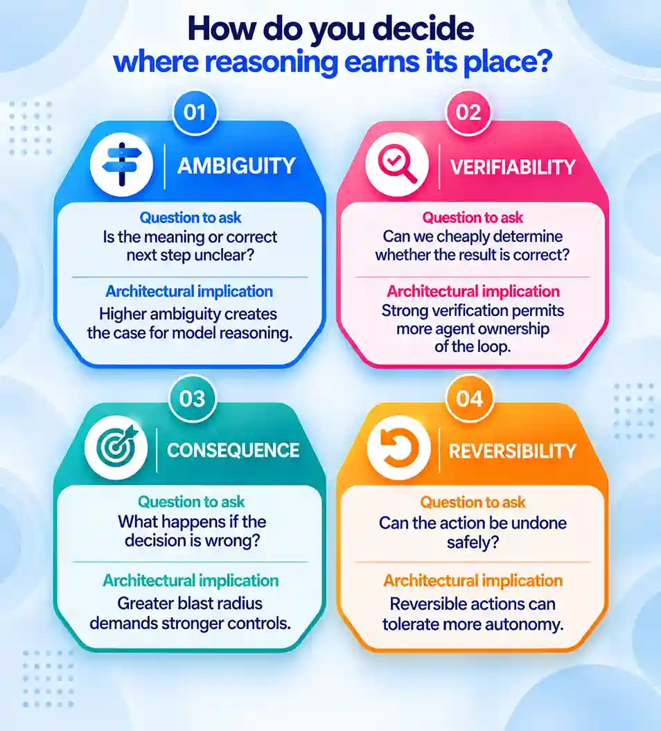 How Do You Decide Where Reasoning Earns Its Place