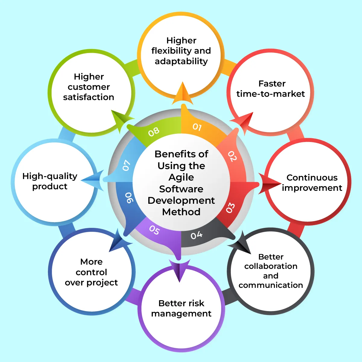 A Visual representation of 8 benefits of using the Agile Software Development Method.