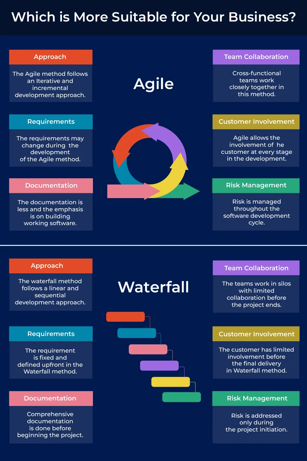 A Visual representation of difference between Agile Method and Waterfall Method.