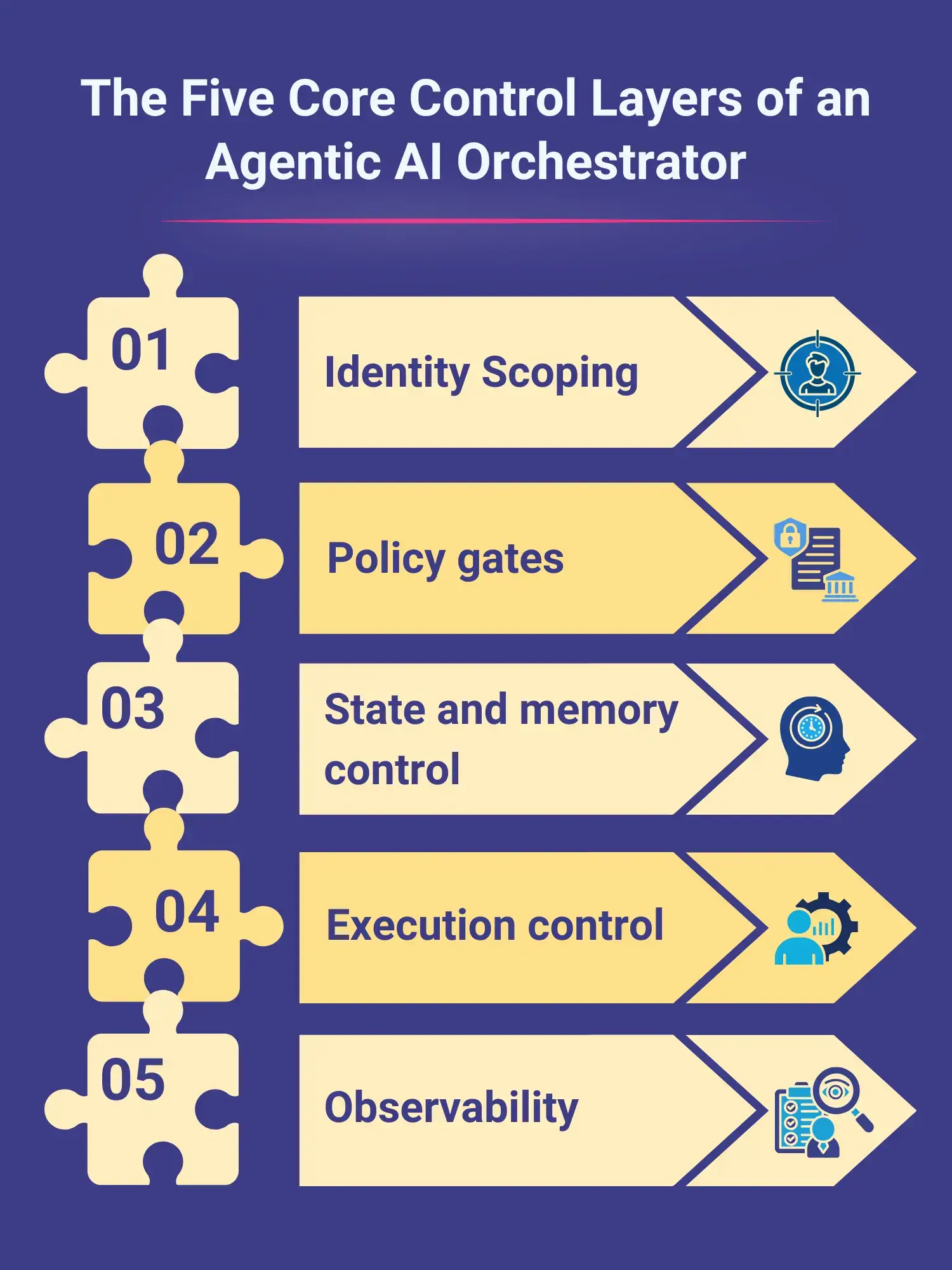 The Five Core Control Layers of an Agentic AI Orchestrator