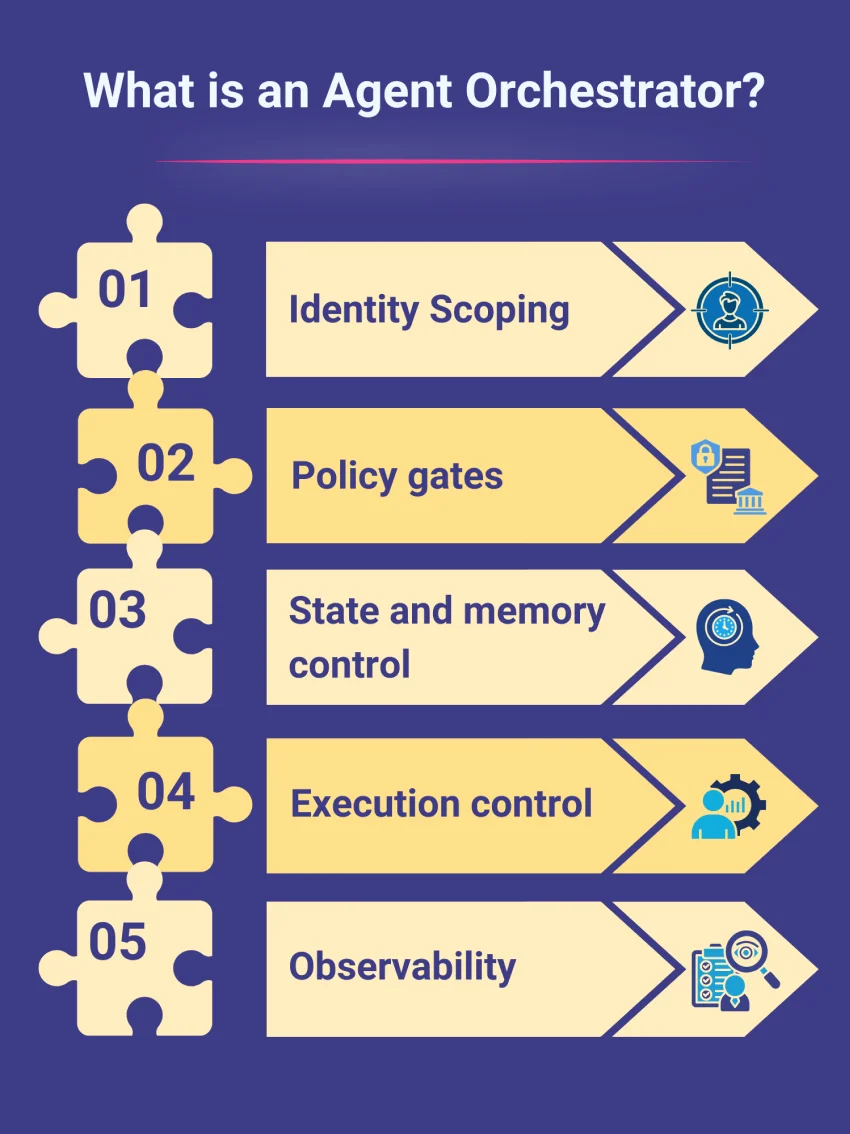 An Illustration Depicting What is an agent orchestrator