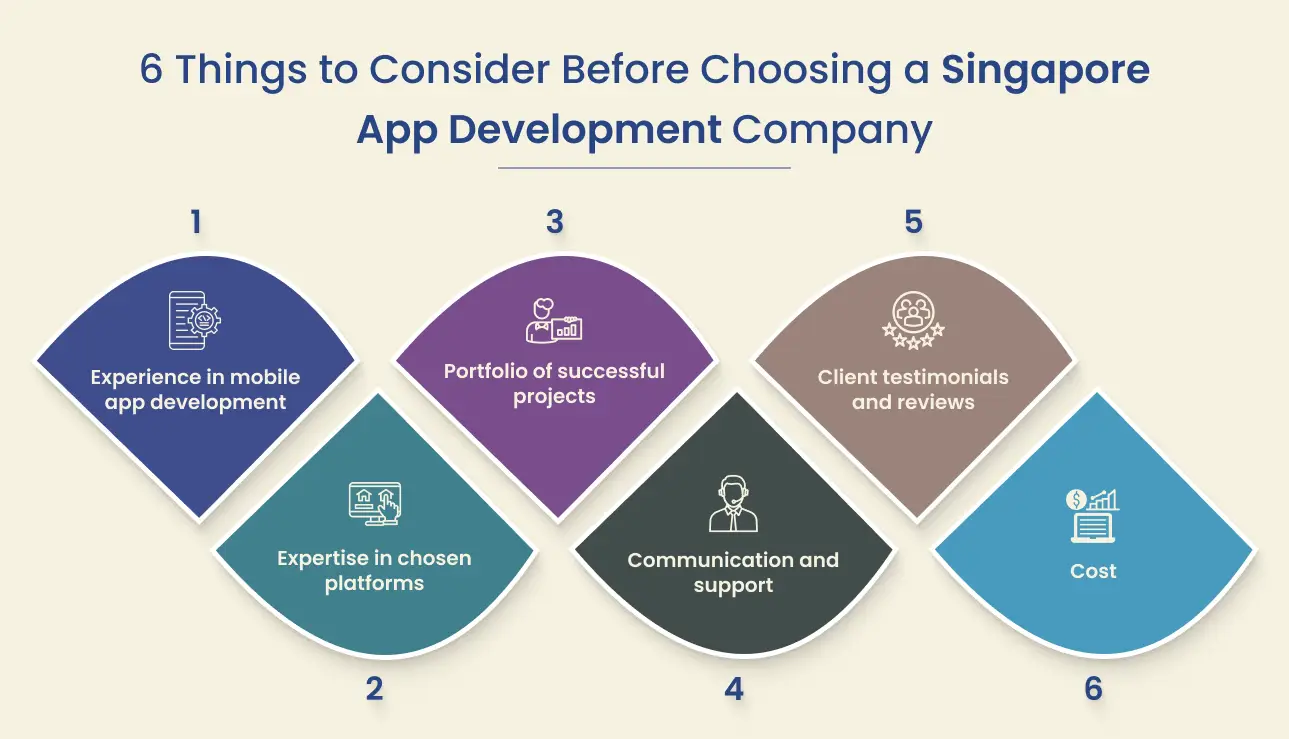 A Visual representation of 6 things to consider before choosing a Singapore App Development Company.