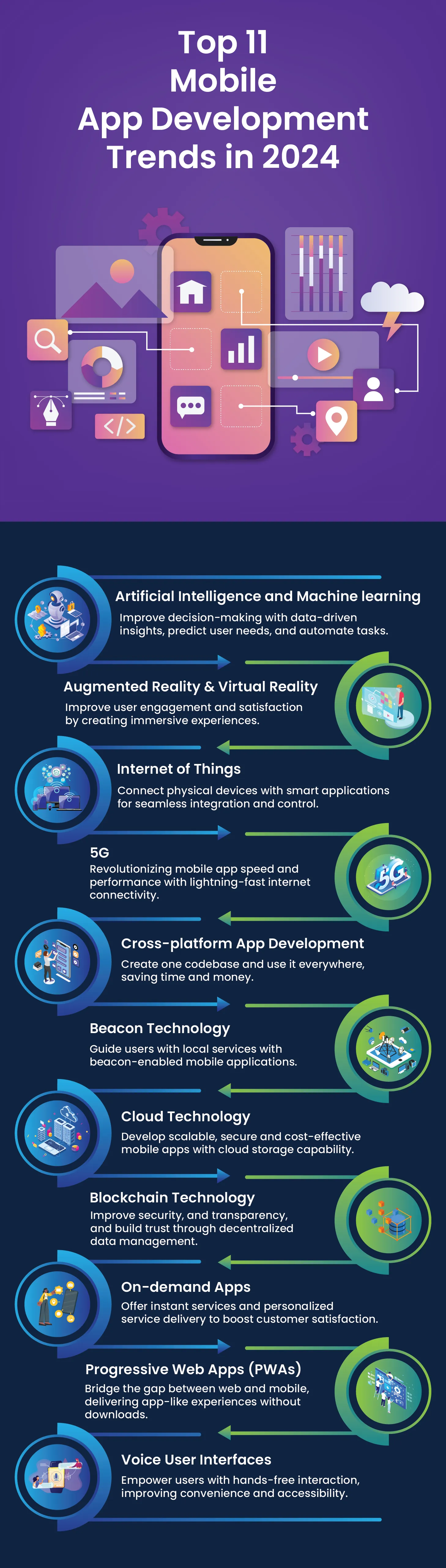 A Visual representation illustrating Top 11 Mobile App Development Trends in 2024