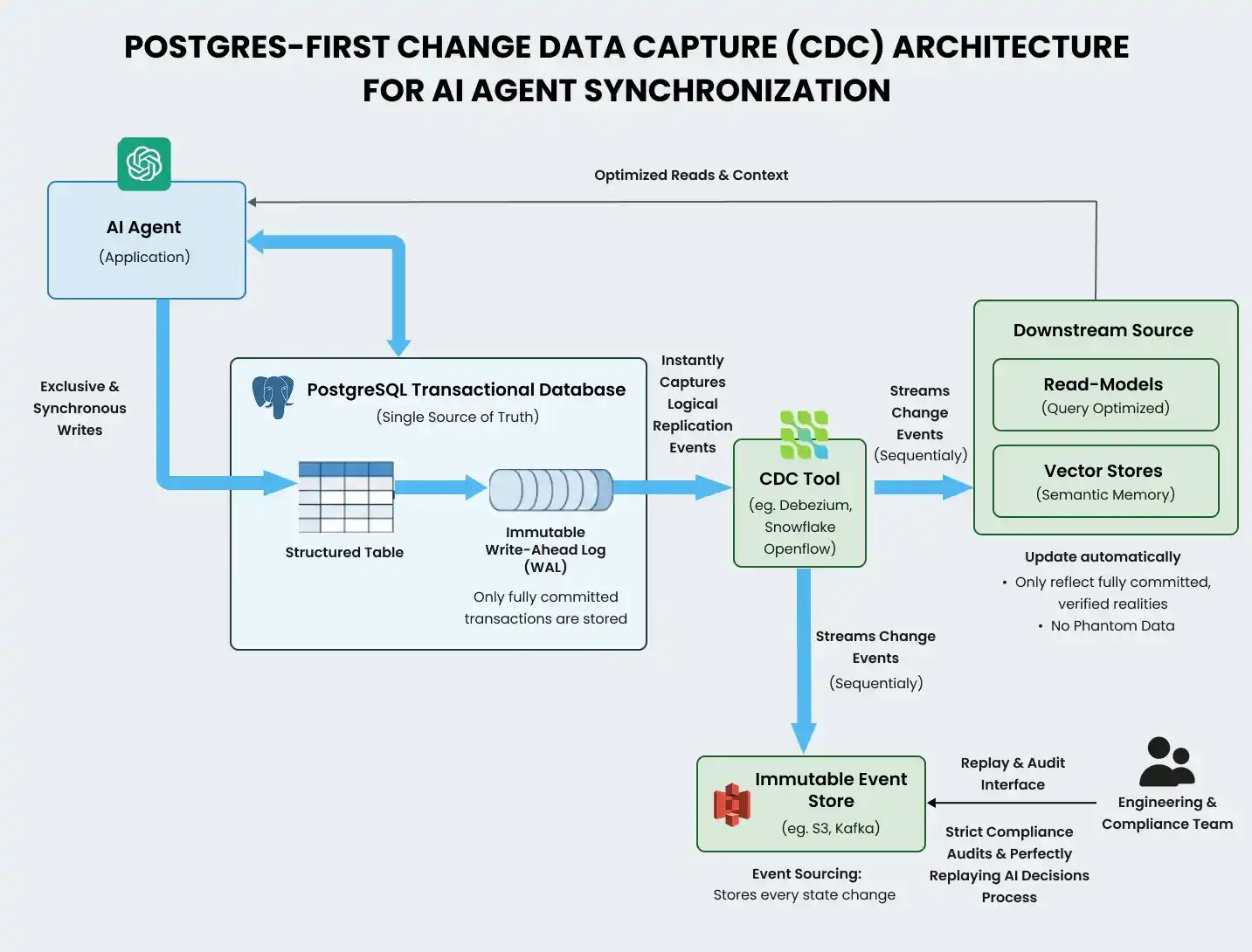 Postgres-first change data capture