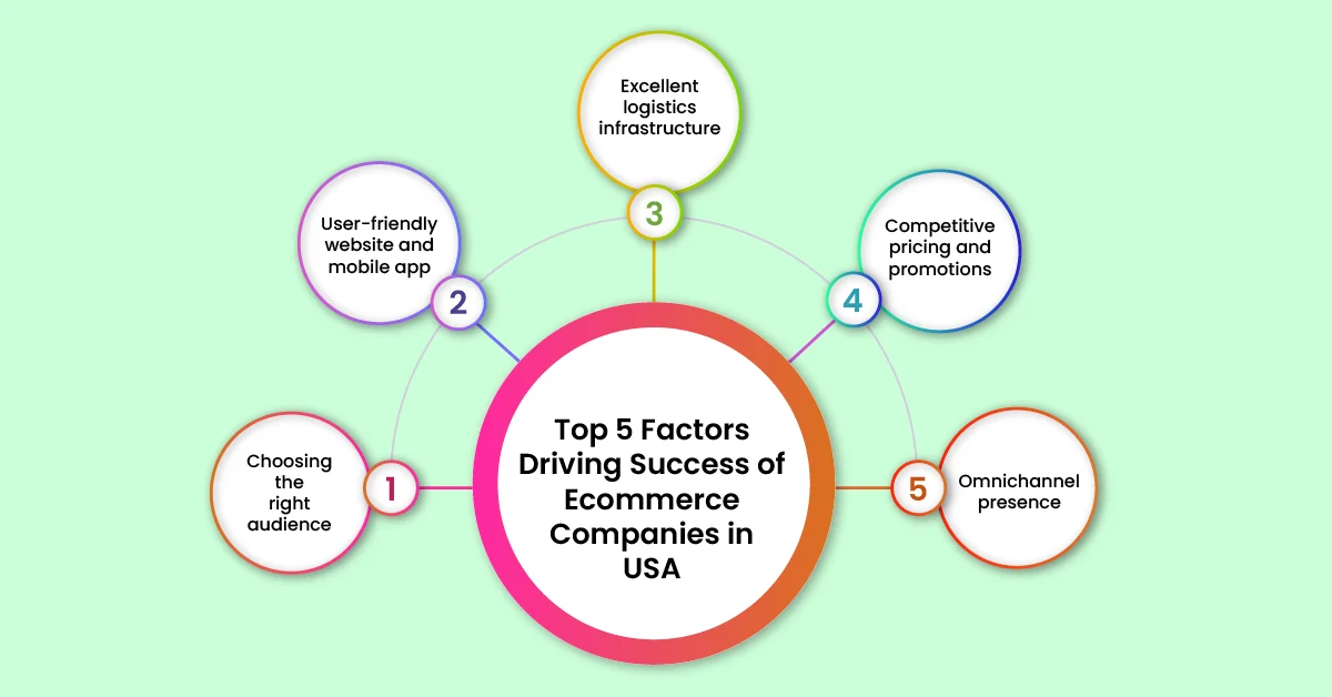 A Visual representation of Top 5 Factors Driving Success of E-commerce Companies in USA.