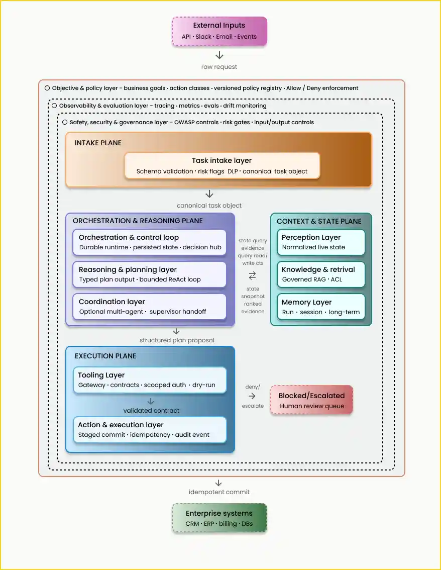 components of Agentic AI