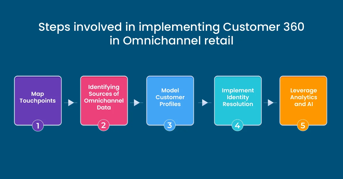 A Visual representation of steps involved in implementing Customer 360 in Omnichannel retail.