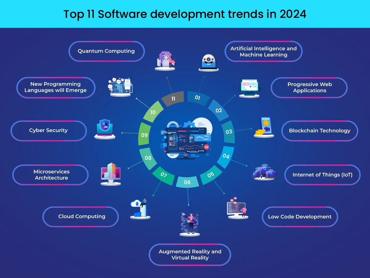 A Visual representation of Top 11 Software development trends in 2024.