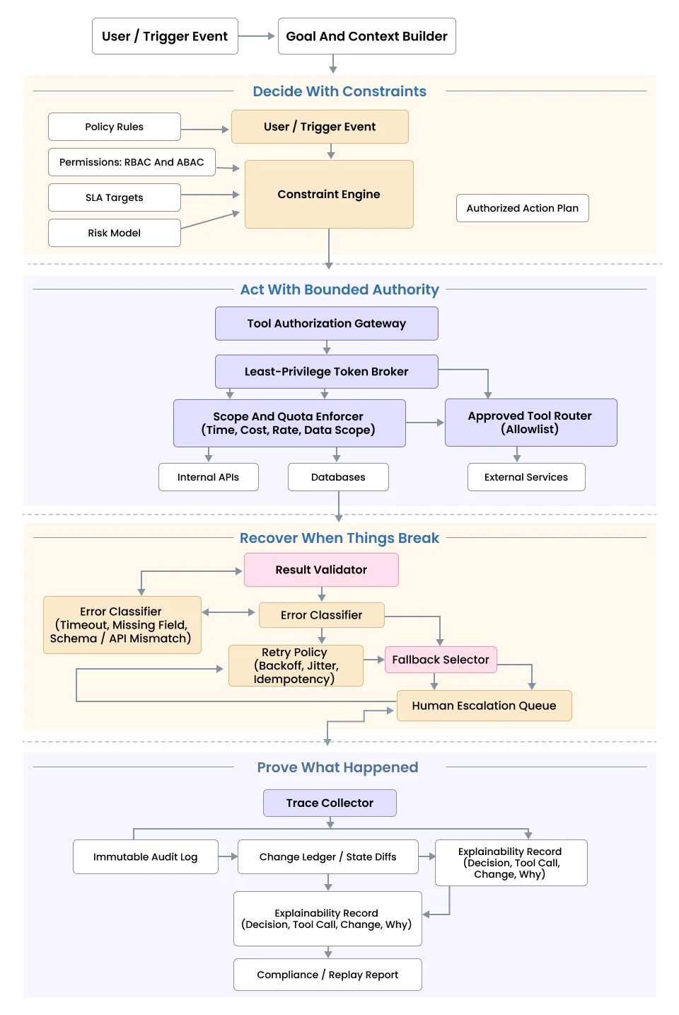 An Illustration Depicting A tool-calling chatbot is not a production agent