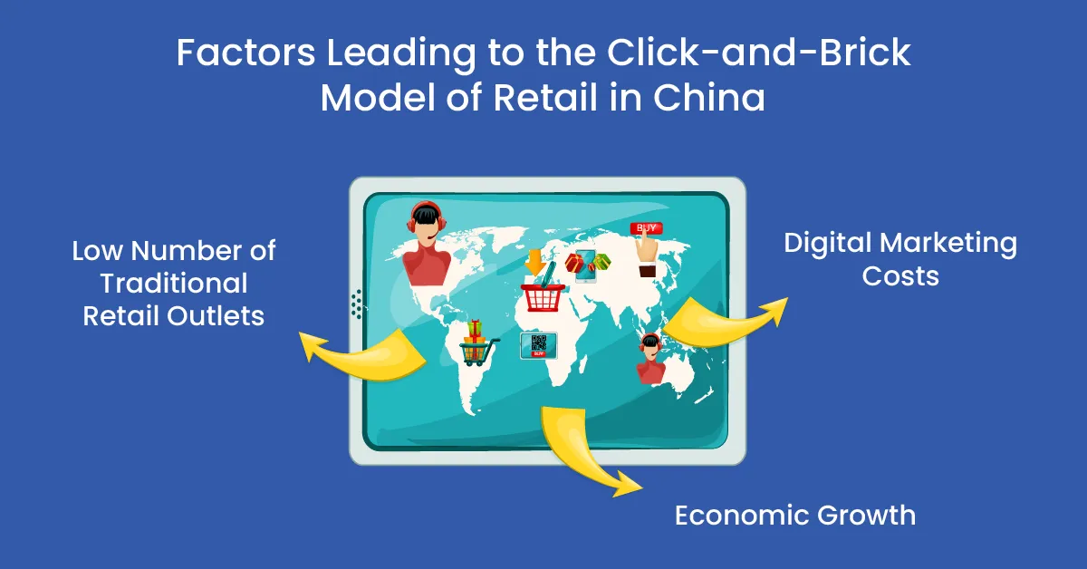 A Visual Representation illustrating different factors Leading to the Click-and-Brick Model of Retail in China