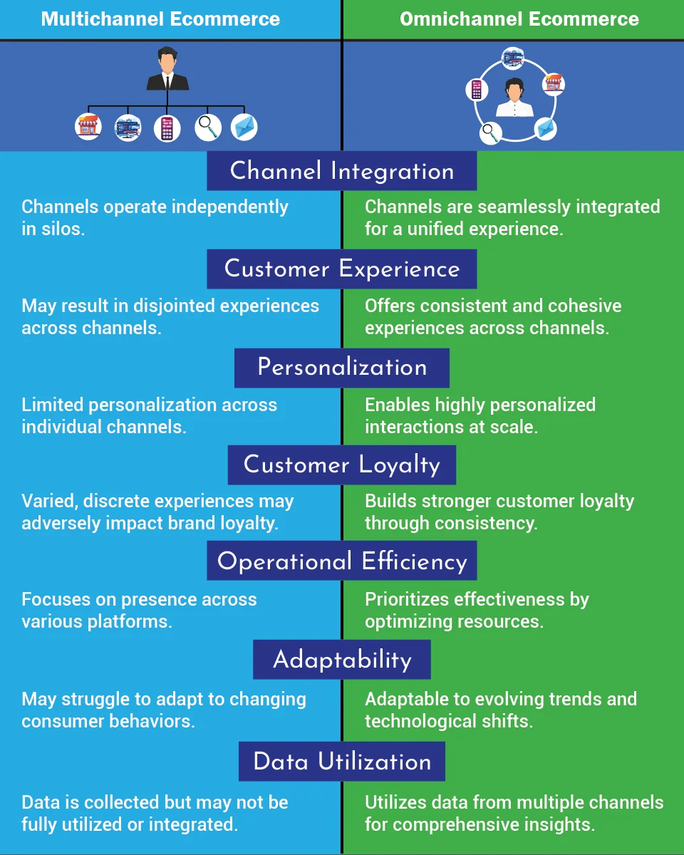A Visual representation of difference between Multichannel Ecommerce and Omnichannel Ecommerce