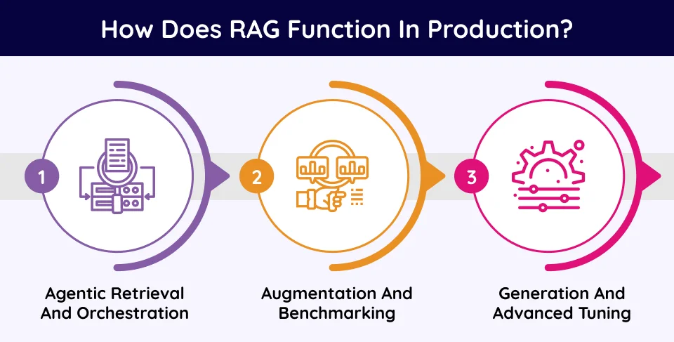 RAG function in production