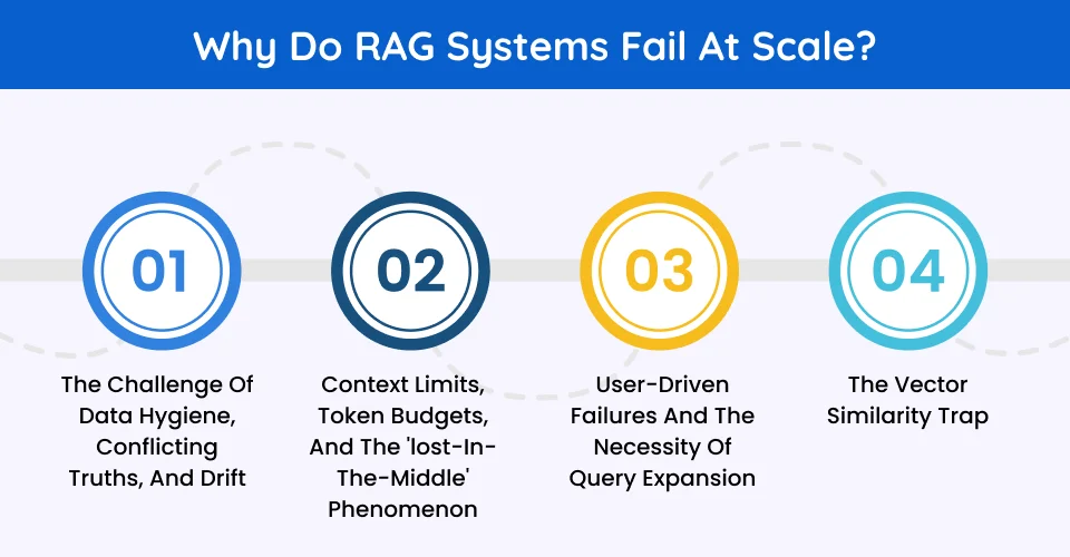 Why do RAG systems fail