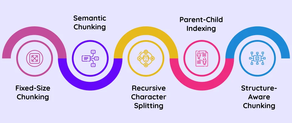 An Illustration Depicting The Types of Chunking Techniques