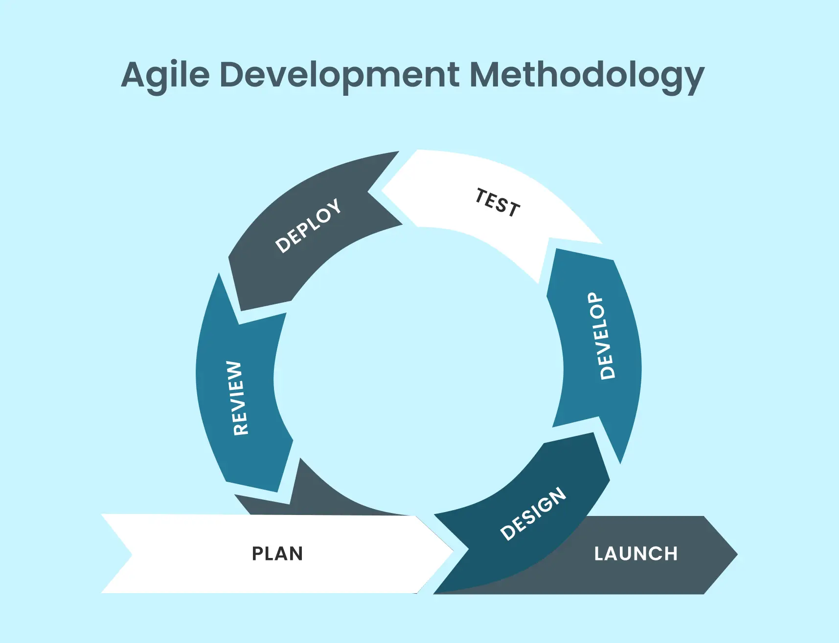 A Visual representation of Agile Development Methodology.