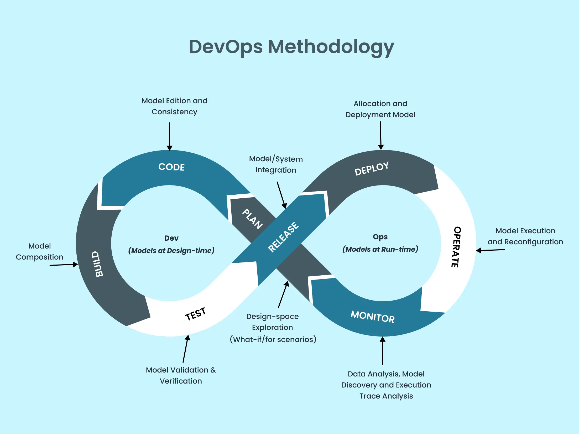 A Visual representation of DevOps Methodology.