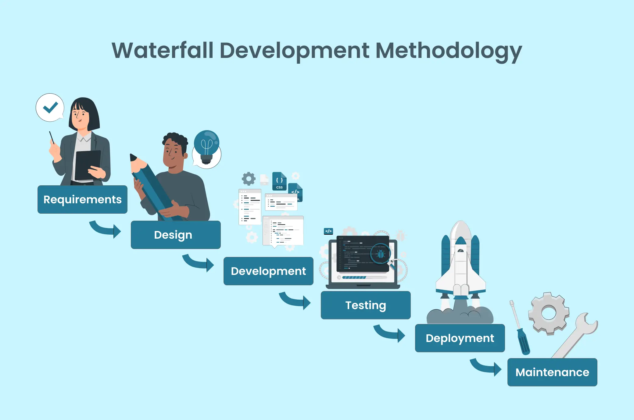 A Visual representation of Waterfall Development Methodology.