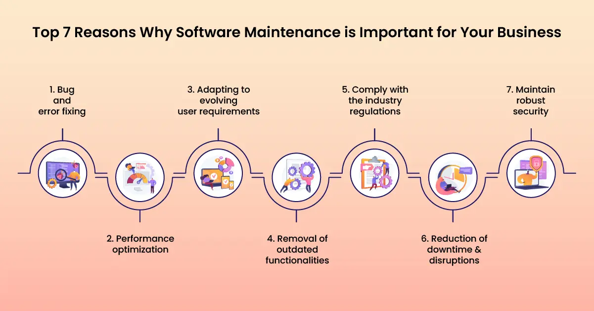 A Visual representation of Top 7 Reasons Why Software Maintenance is Important for Your Business.