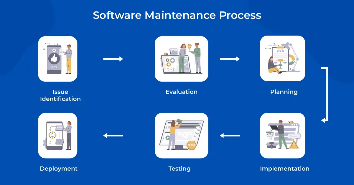 A Visual representation of different steps involved in the Software Maintenance process.