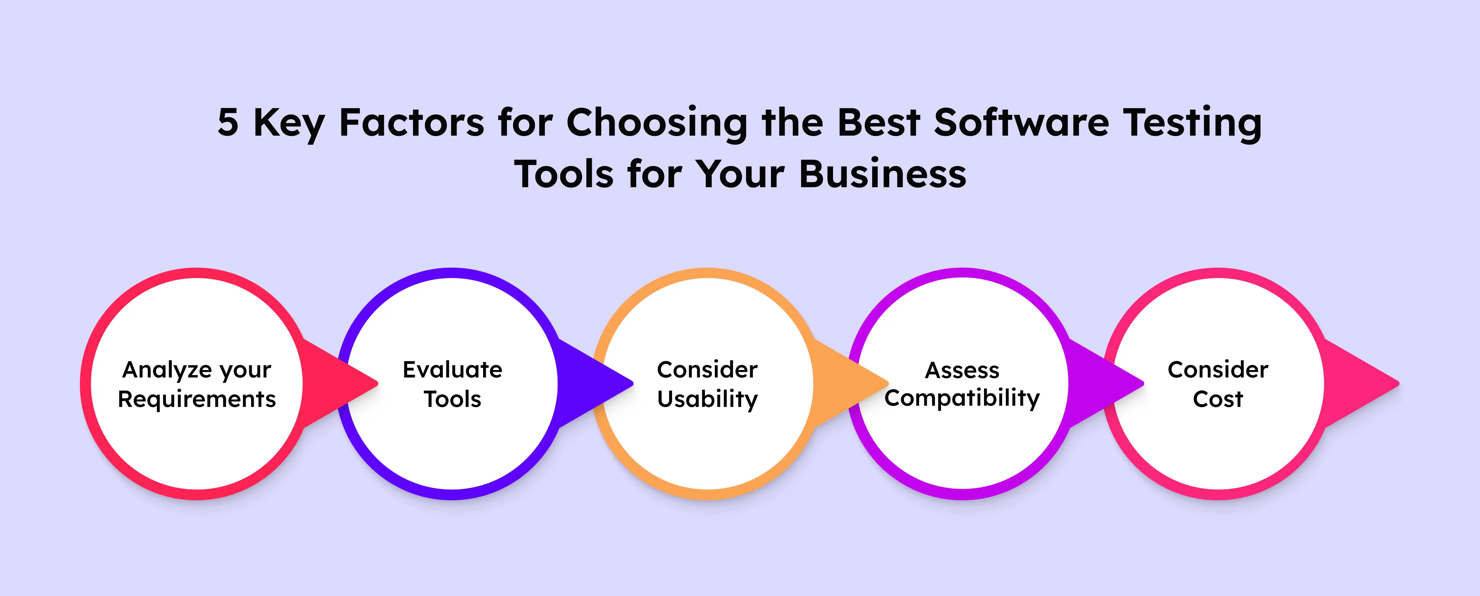 A Visual representation of 5 Key Factors for Choosing the Best Software Testing Tools for Your Business.