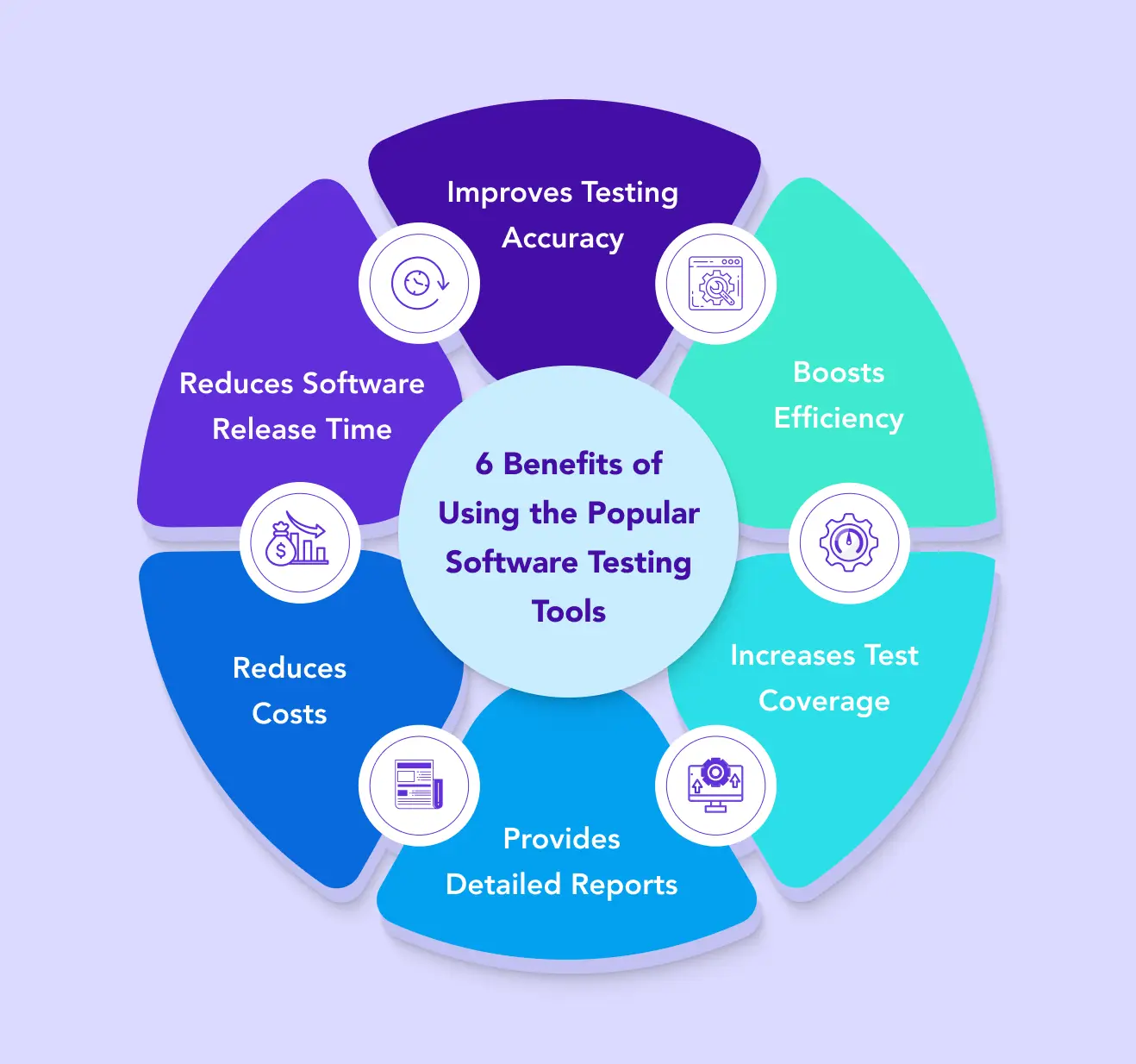 A Visual representation of 6 Benefits of Using the Popular Software Testing Tools.
