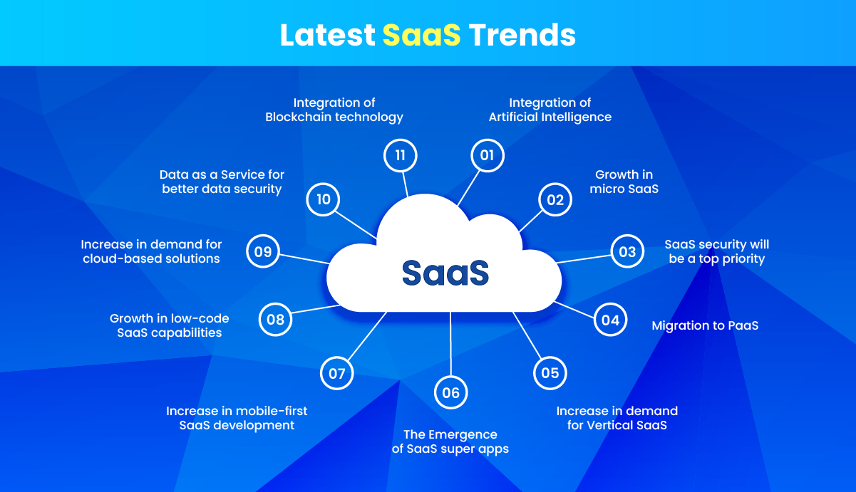 A Visual representation of Top 11 SaaS Trends for 2024.