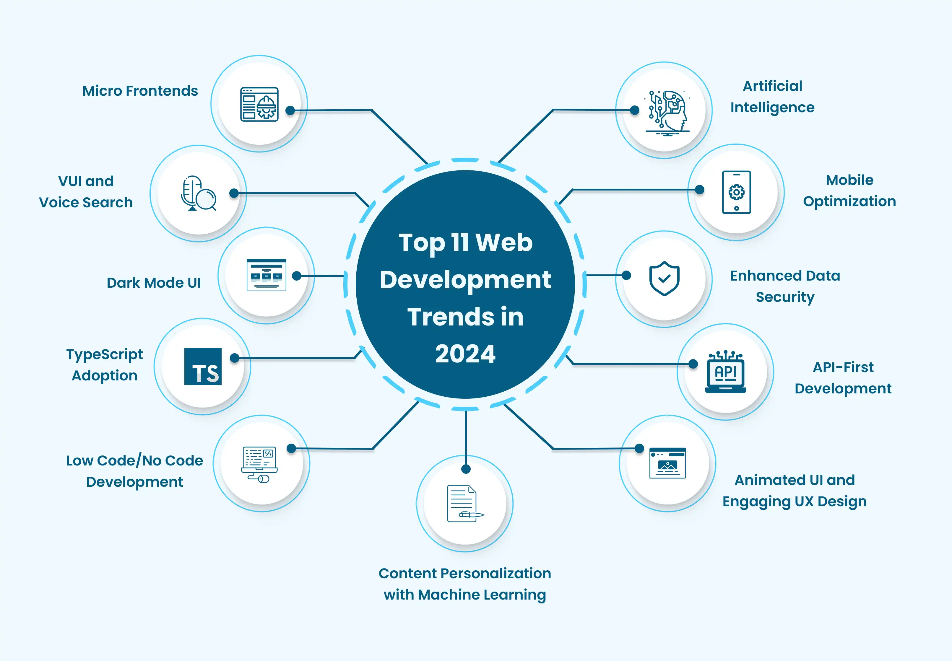A Visual representation of Top 11 Web Development Trends for 2024.