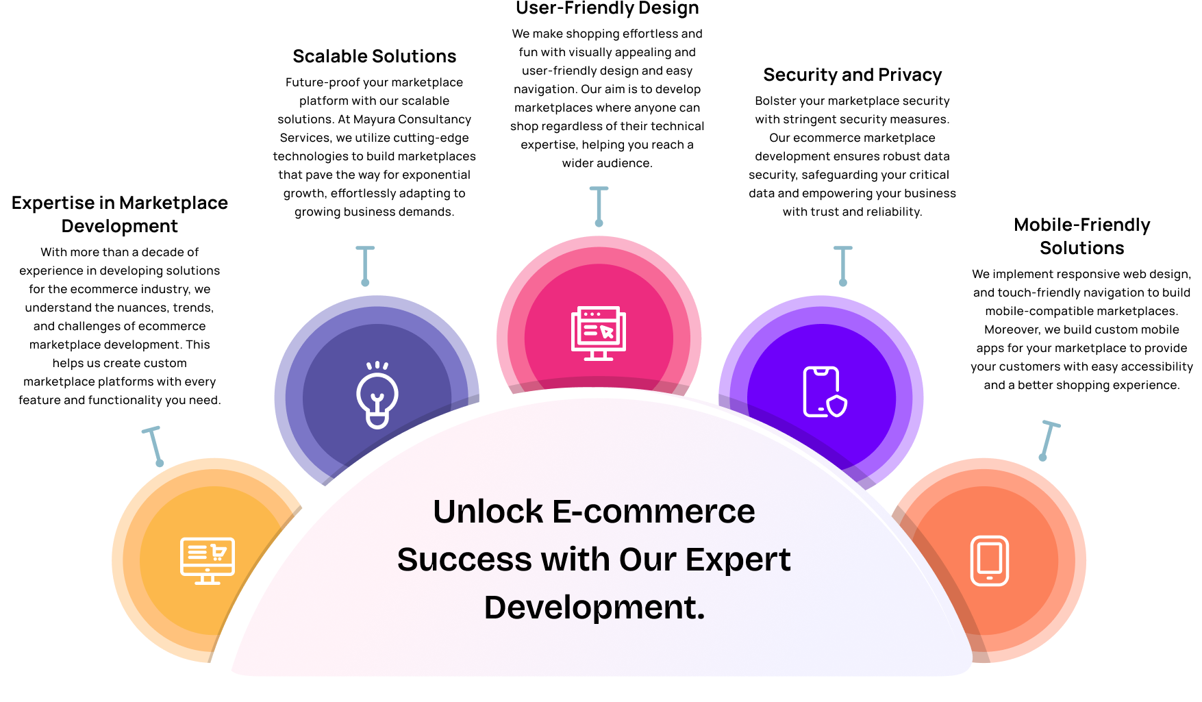 Unlock E-commerce Success with Our Expert Development