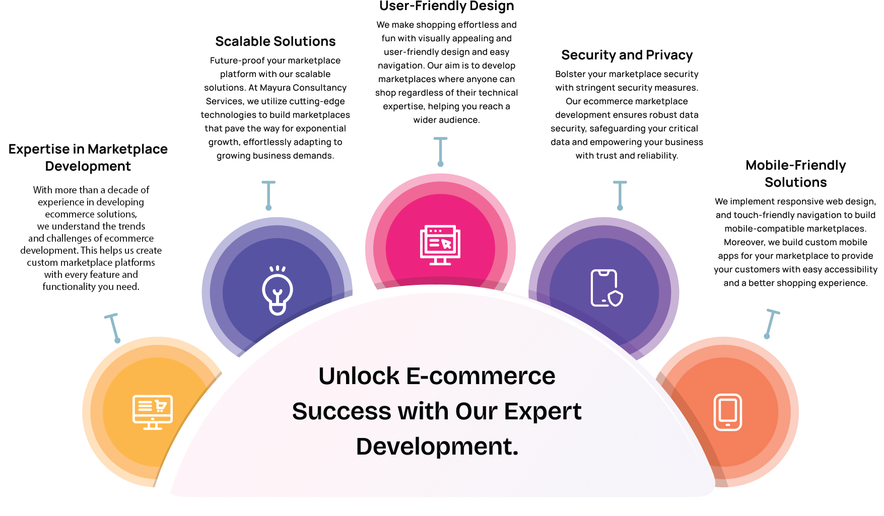 Unlock E-commerce Success with Our Expert Development